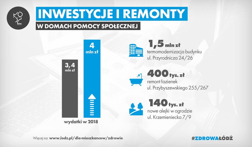 Kwota przeznaczona na remonty i inwestycje w łódzkich Domach Pomocy Społecznej w 2018 r. wzrośnie o dodatkowe 550 tys. zł